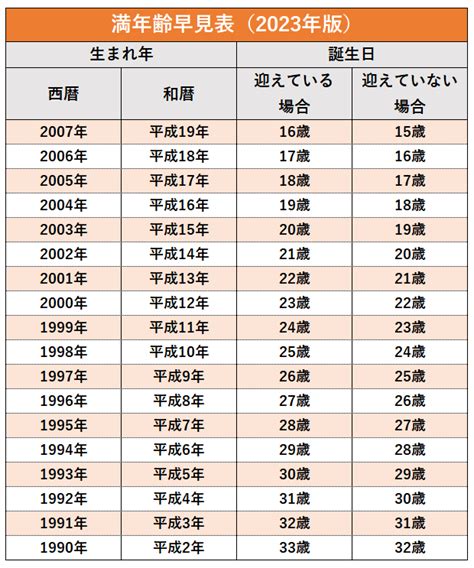 1981年1月21日|1981年（昭和56年）生まれの年齢早見表｜西暦や元 